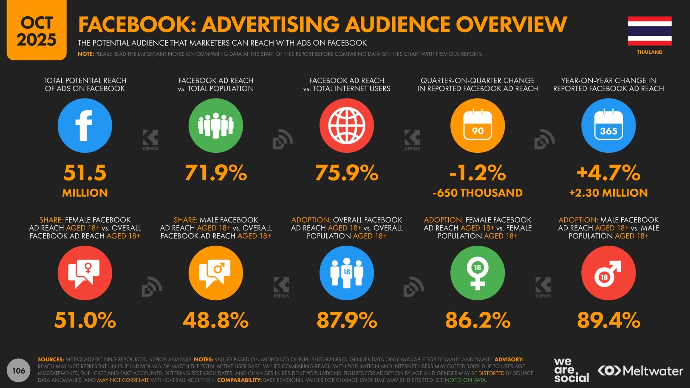 สถิติ facebook