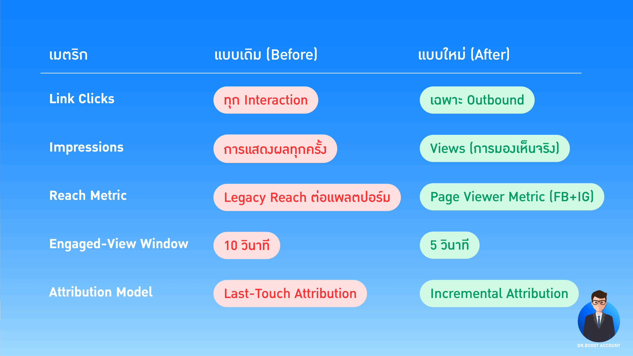 การนับ Link Clicks แบบใหม่ให้ตรงกับ Google Analytics