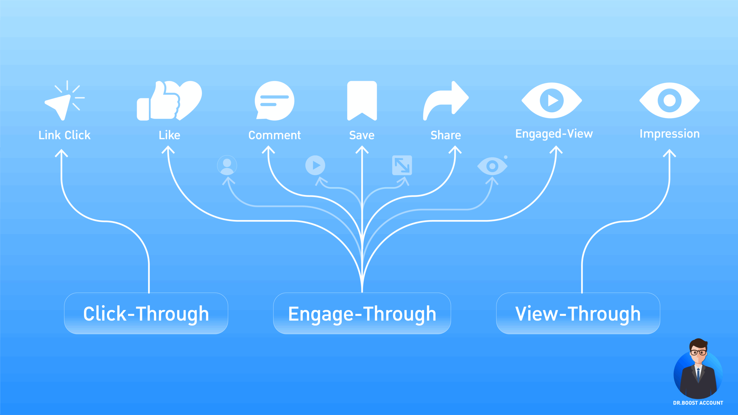Meta เปลี่ยนการวัดผลจาก Impressions เป็น Views