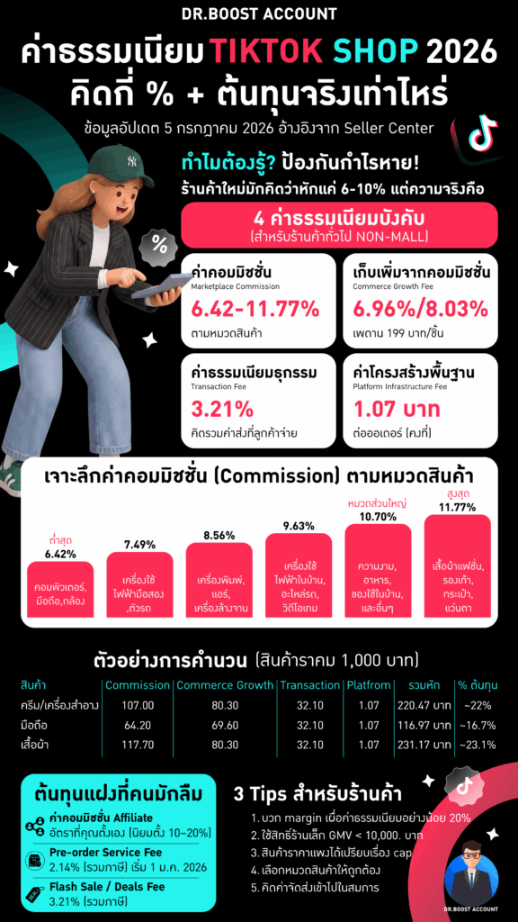 อินโฟกราฟิกค่าธรรมเนียม TikTok Shop ล่าสุด 2026 — ค่าคอมมิชชั่น Commerce Growth Fee และวิธีคำนวณต้นทุนต่อออเดอร์