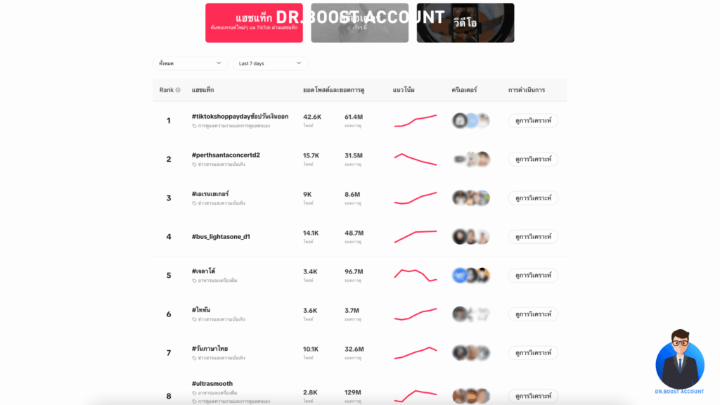 หน้า TikTok Creative Center แสดงแฮชแท็ก TikTok ยอดฮิตในประเทศไทย พร้อม Posts Views และกราฟเทรนด์